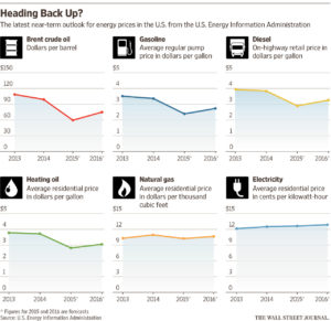 Heading Back Up - WSJ March 30, 2015